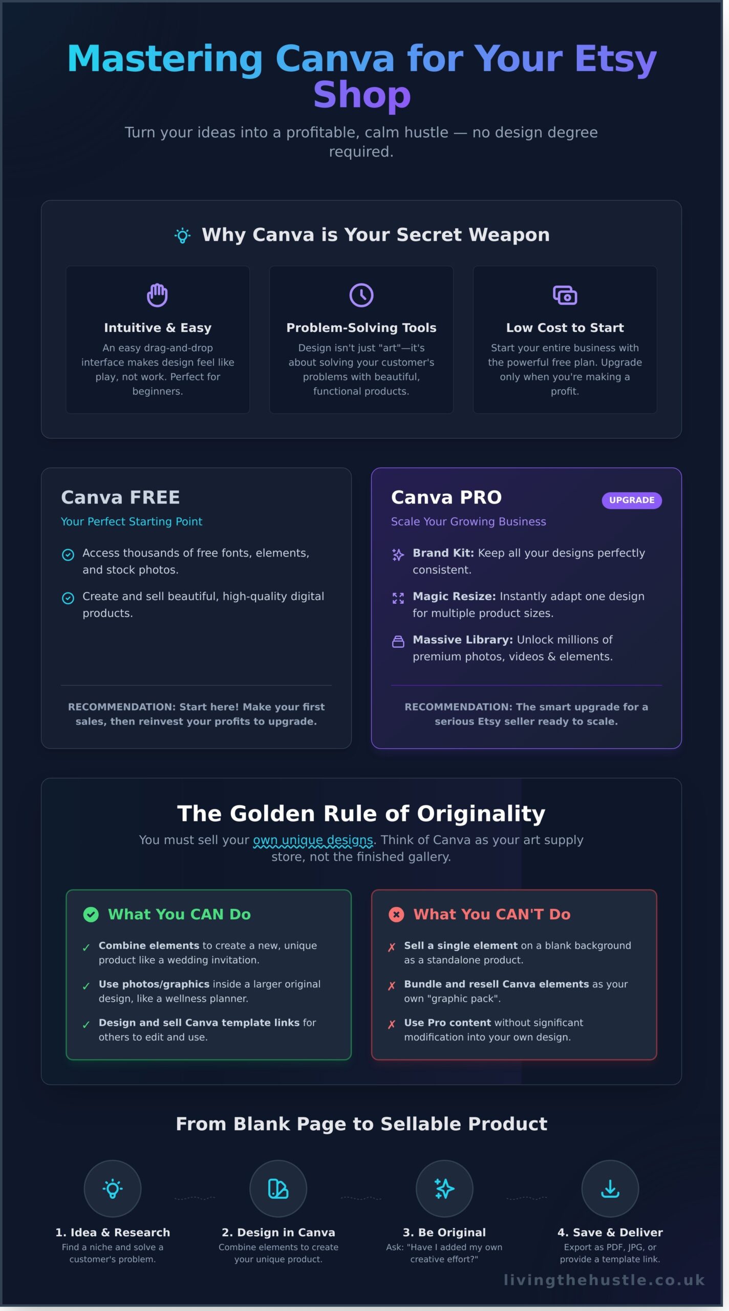 How to Use Canva for Etsy Digital Products: A Calm Beginner's Guide - Infographic