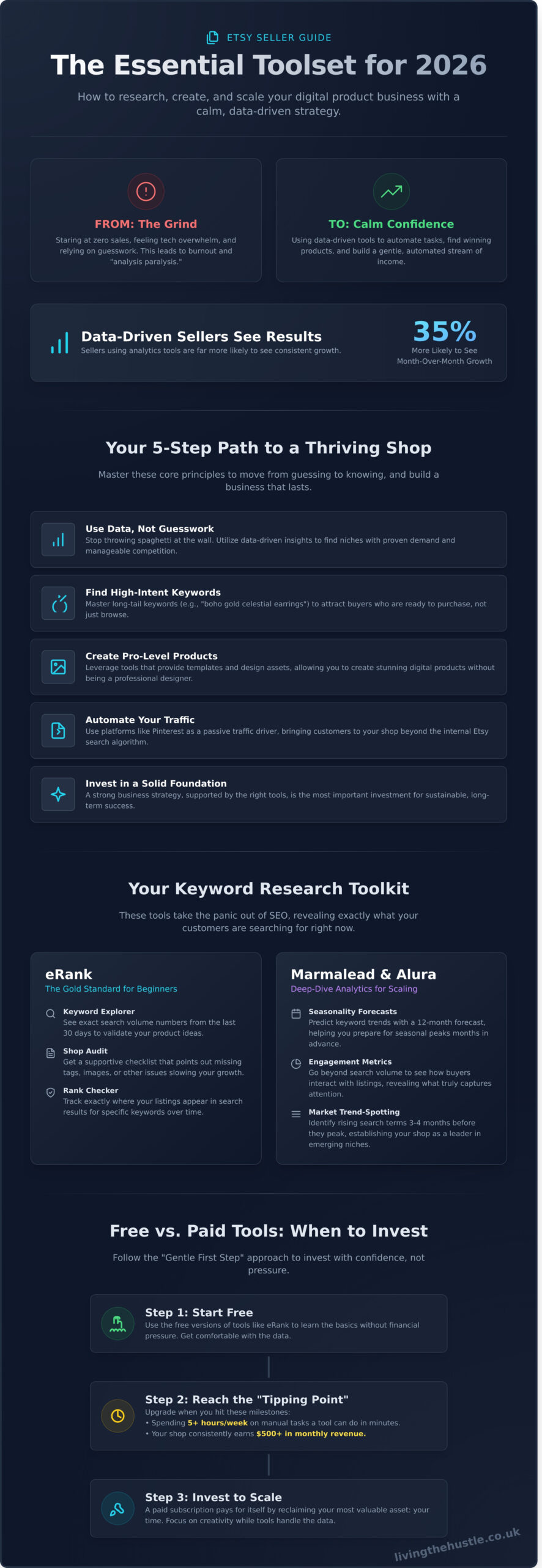 Best Etsy Seller Tools for 2026: Build a Profitable Shop Without the Overwhelm 2 Best Etsy Seller Tools for 2026: Build a Profitable Shop Without the Overwhelm - Infographic