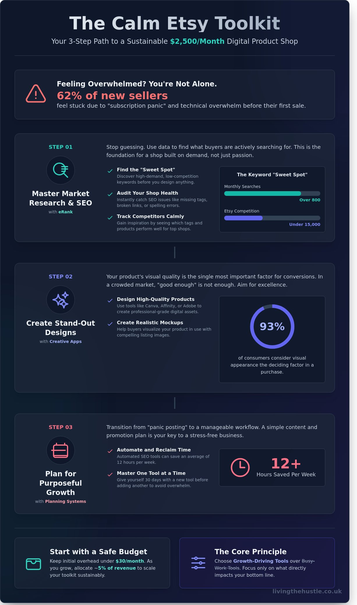 Best Etsy Seller Tools for Success: Build Your Dream Shop in 2026 - Infographic