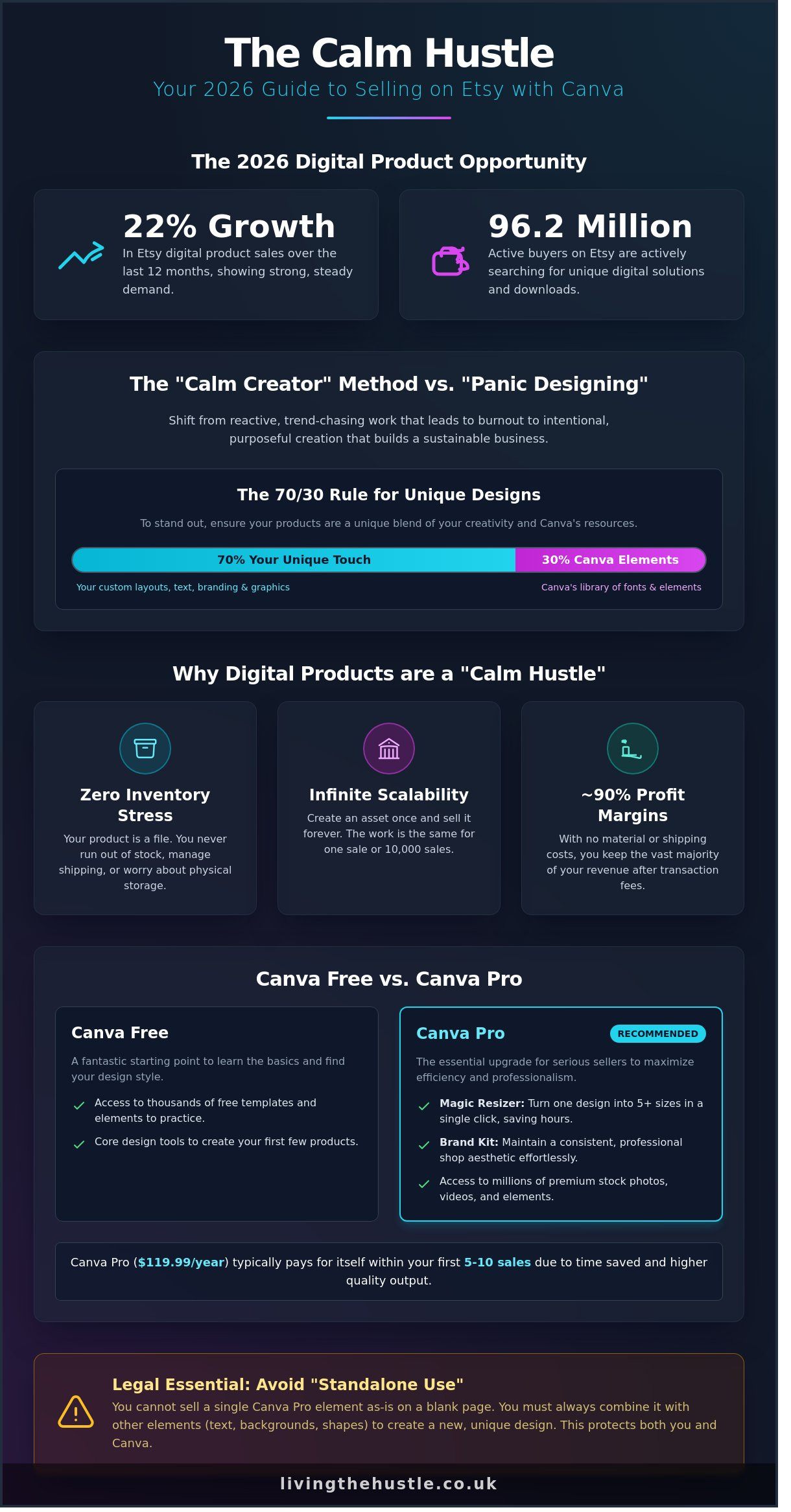 Canva for Etsy: The Ultimate 2026 Guide to Creating Profitable Digital Products 2 Canva for Etsy: The Ultimate 2026 Guide to Creating Profitable Digital Products - Infographic