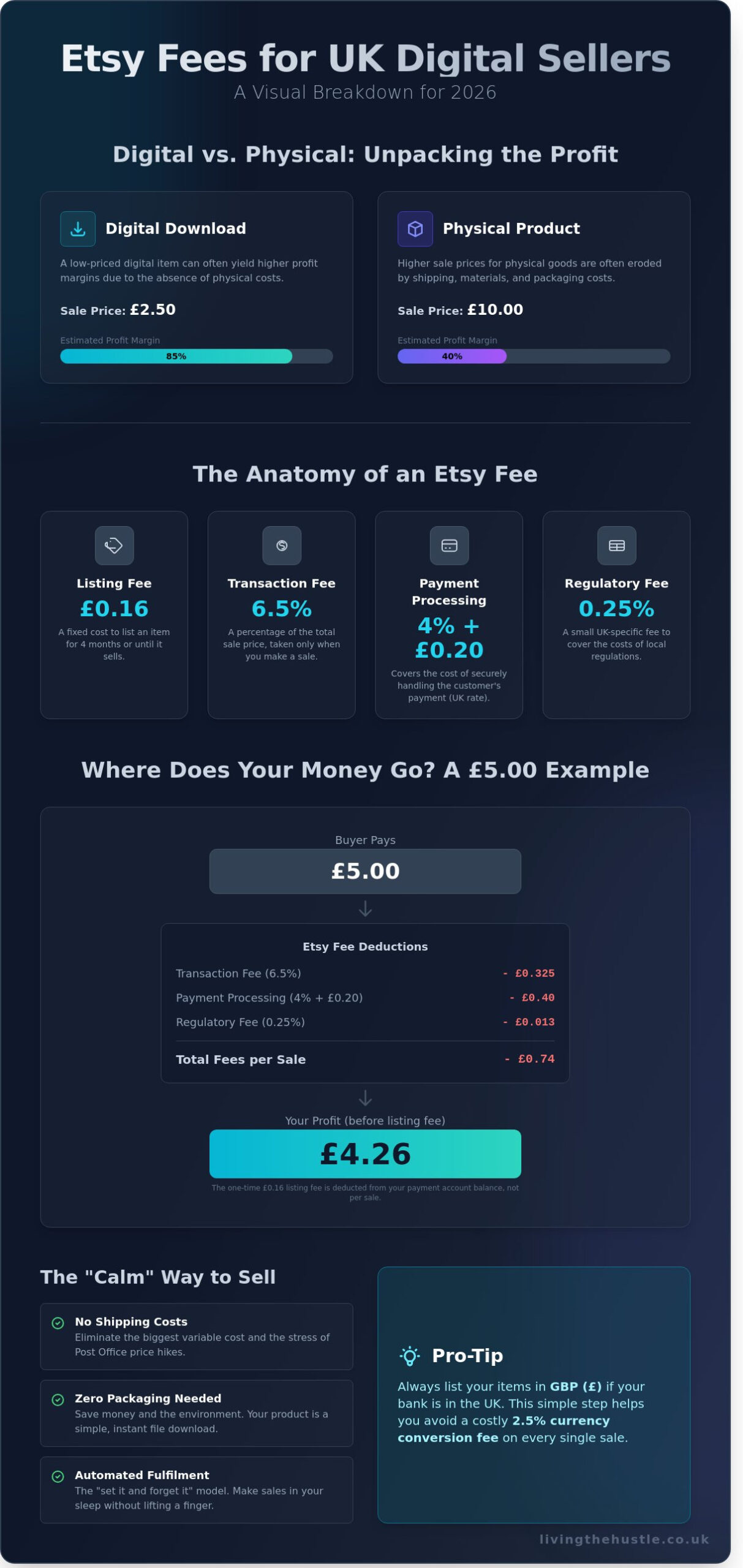 Etsy Fees for Digital Items UK: The Complete 2026 Profit Guide - Infographic