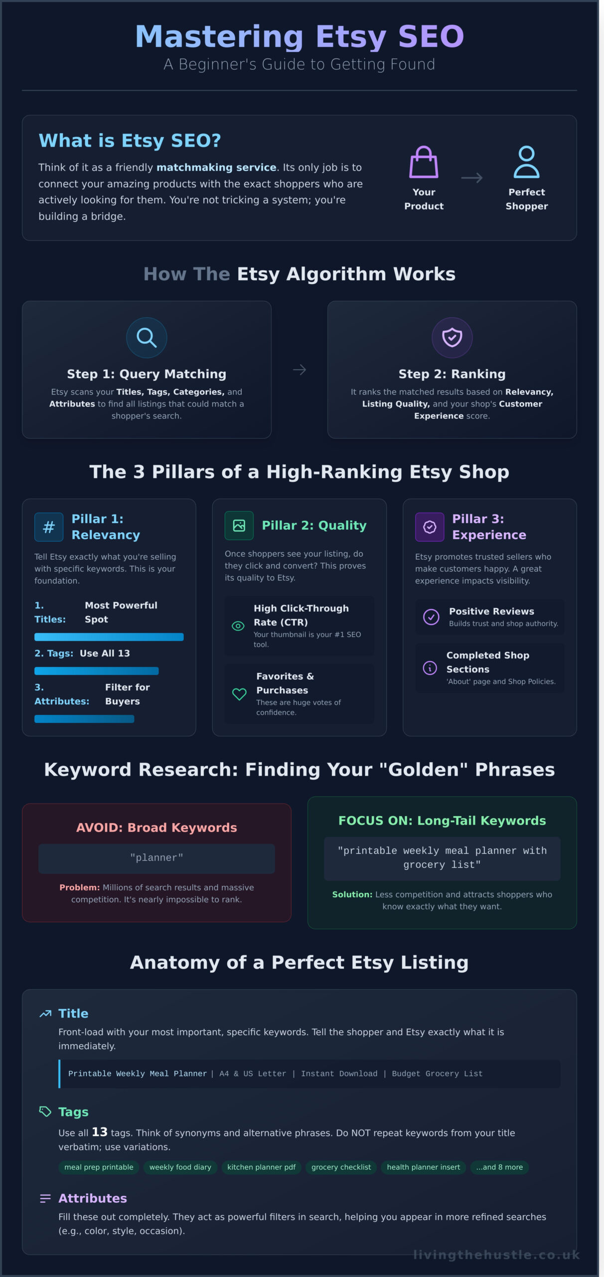 Etsy SEO for Beginners: The Calm Guide to Getting Found in 2026 2 Etsy SEO for Beginners: The Calm Guide to Getting Found in 2026 - Infographic