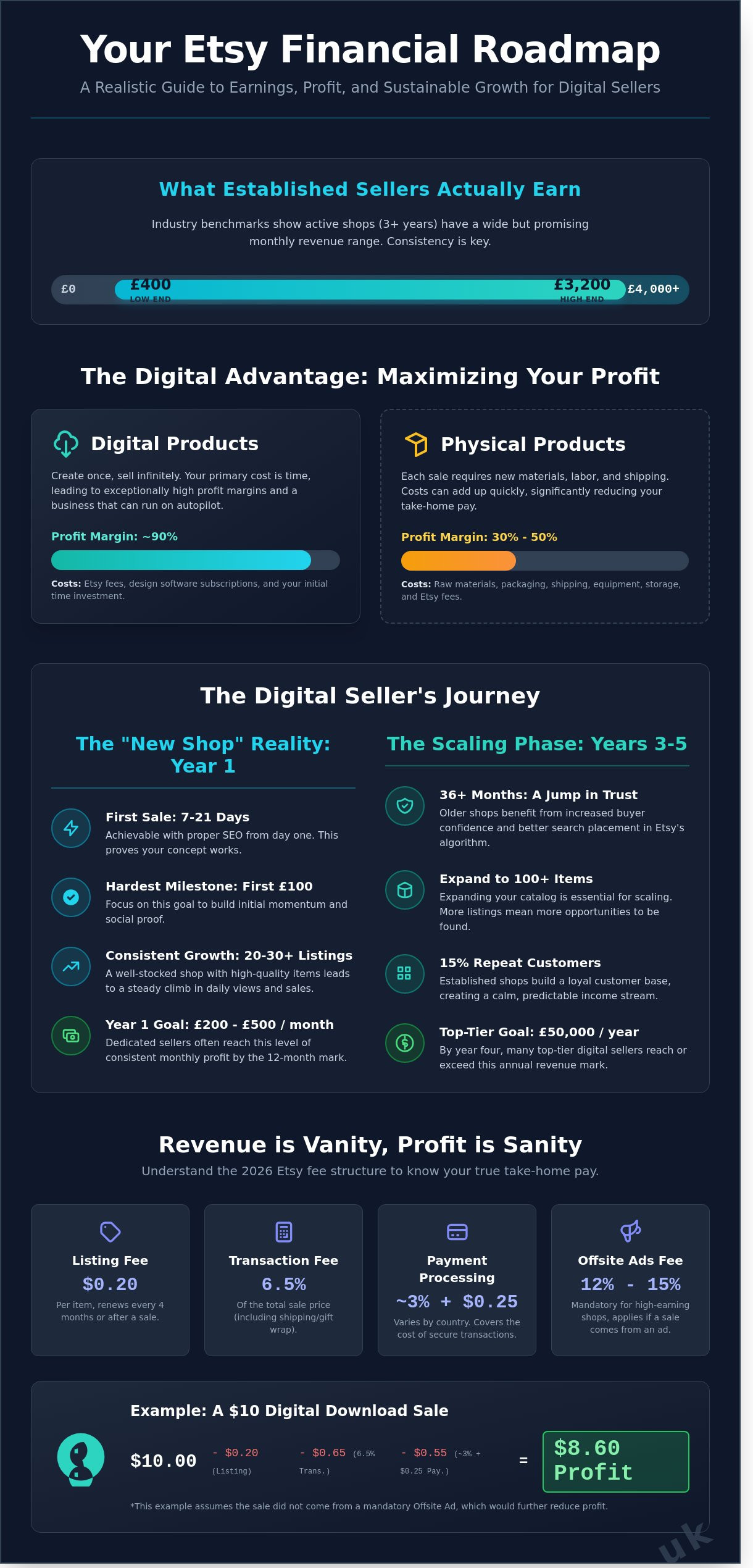 How Much Money Can You Make on Etsy in 2026? A Realistic Guide - Infographic
