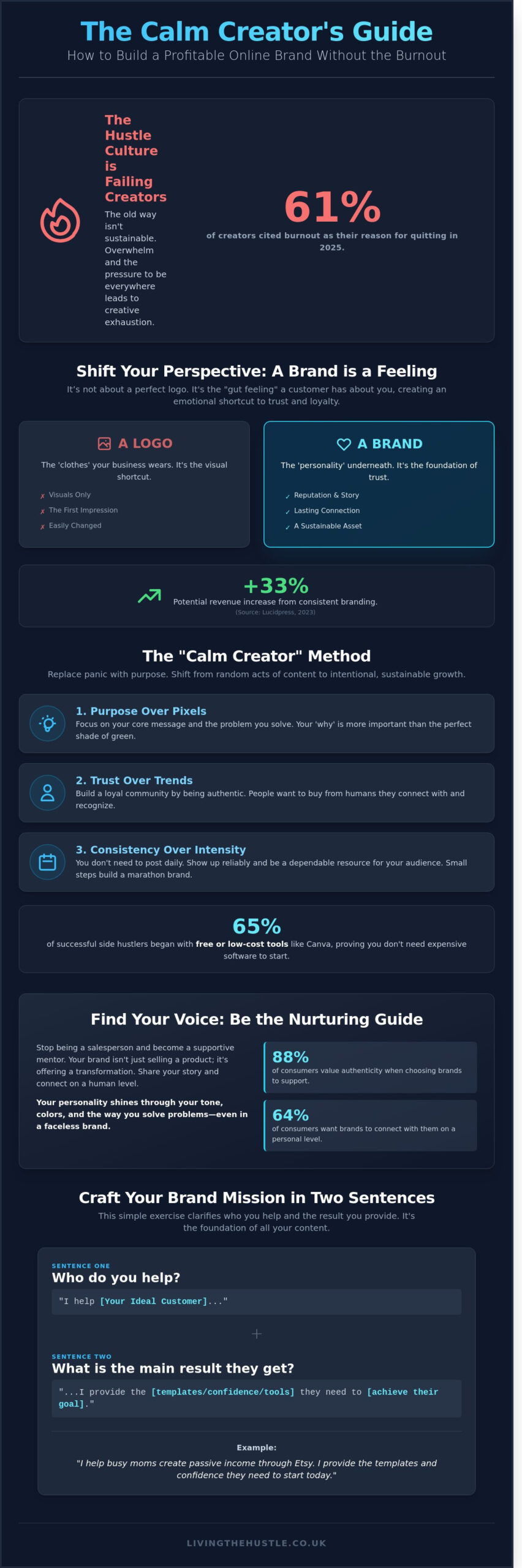 How to Build an Online Brand: A Gentle Guide for Digital Creators in 2026 - Infographic