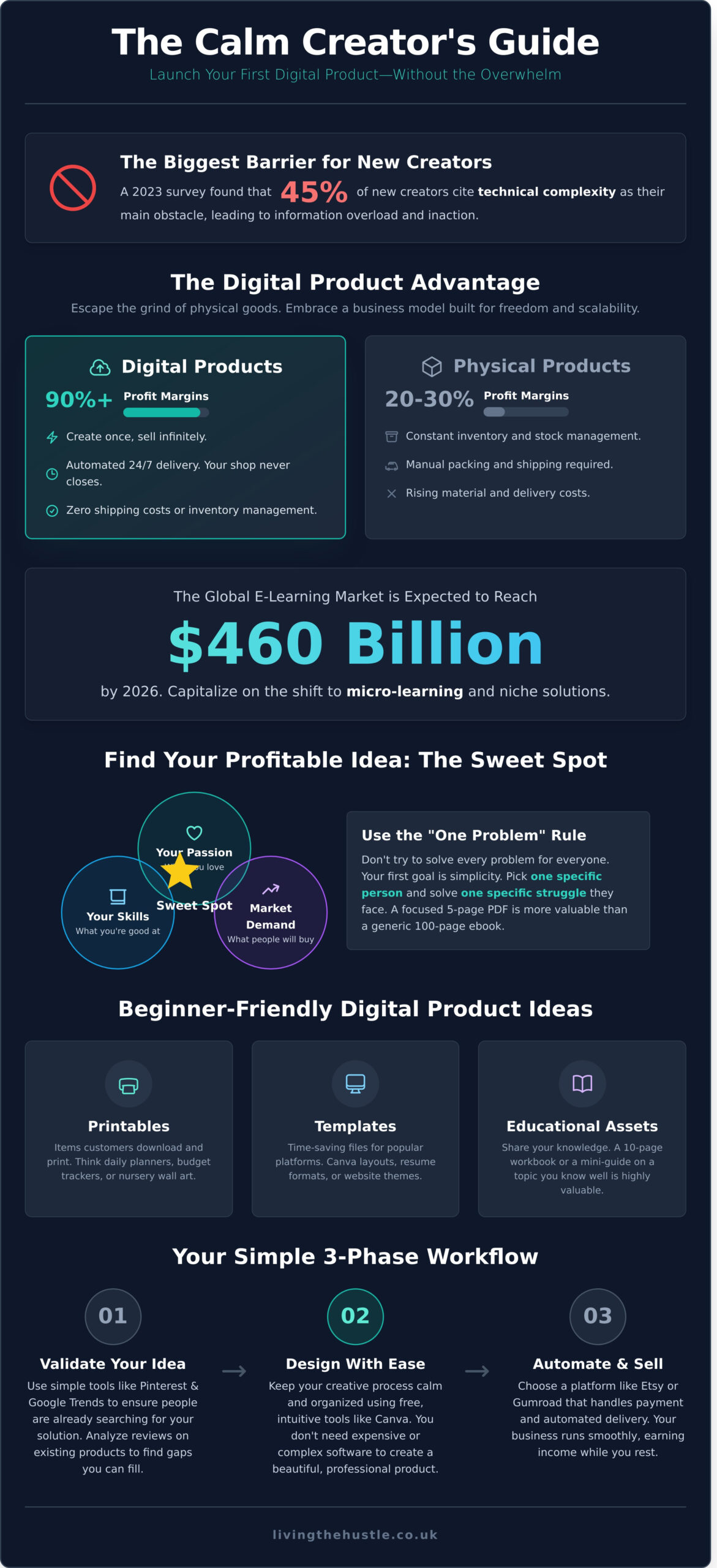 How to Create Digital Products: A Gentle Guide to Your First Passive Income Stream - Infographic