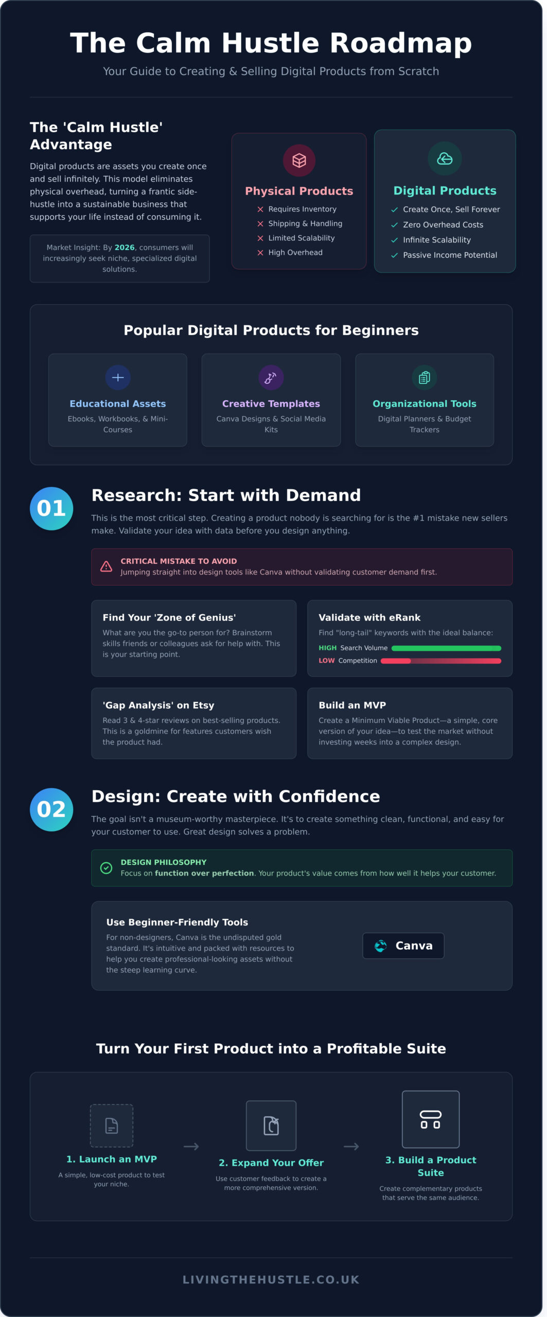 How to Create Digital Products to Sell: A Gentle Step-by-Step Guide for 2026 - Infographic