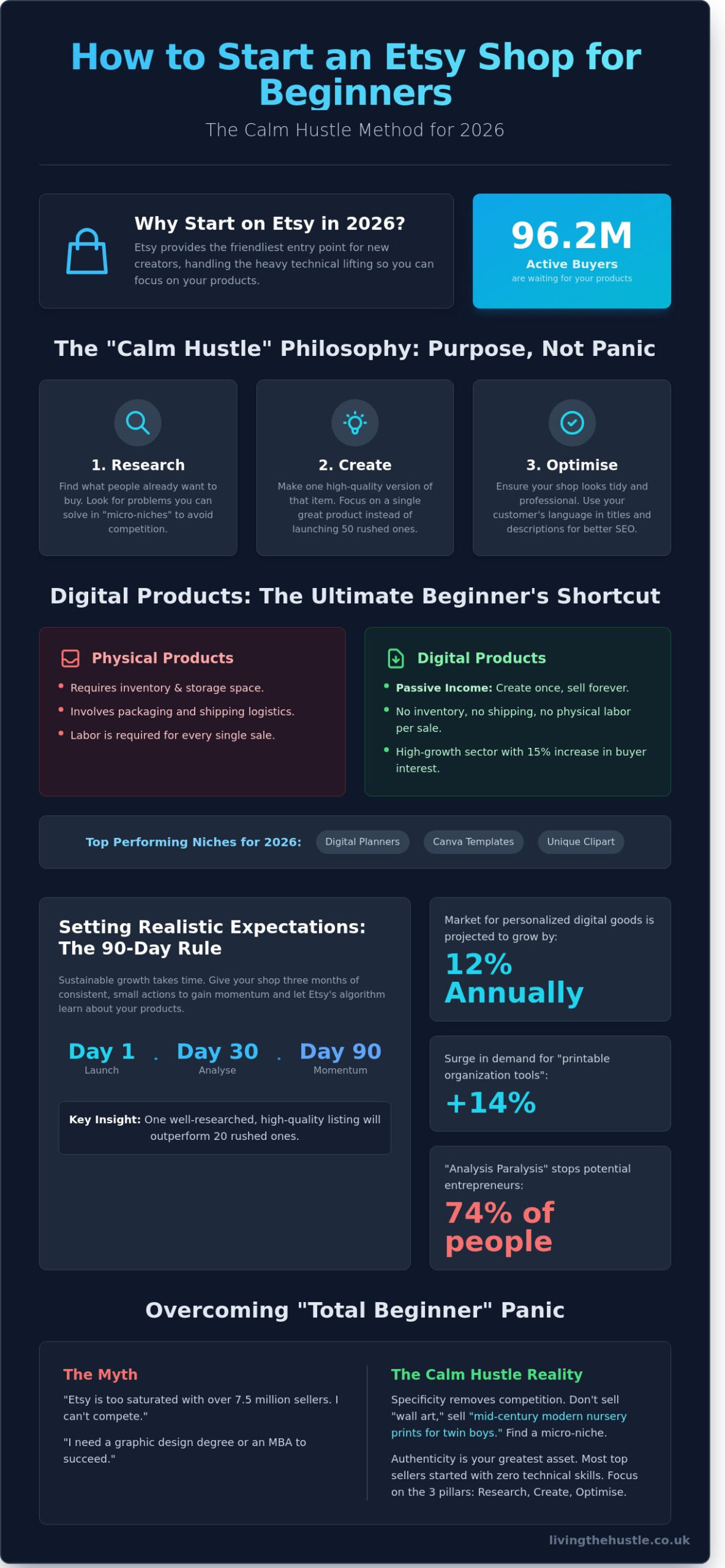 How to Start an Etsy Shop for Beginners in 2026: The Gentle Guide to Your Digital Hustle - Infographic