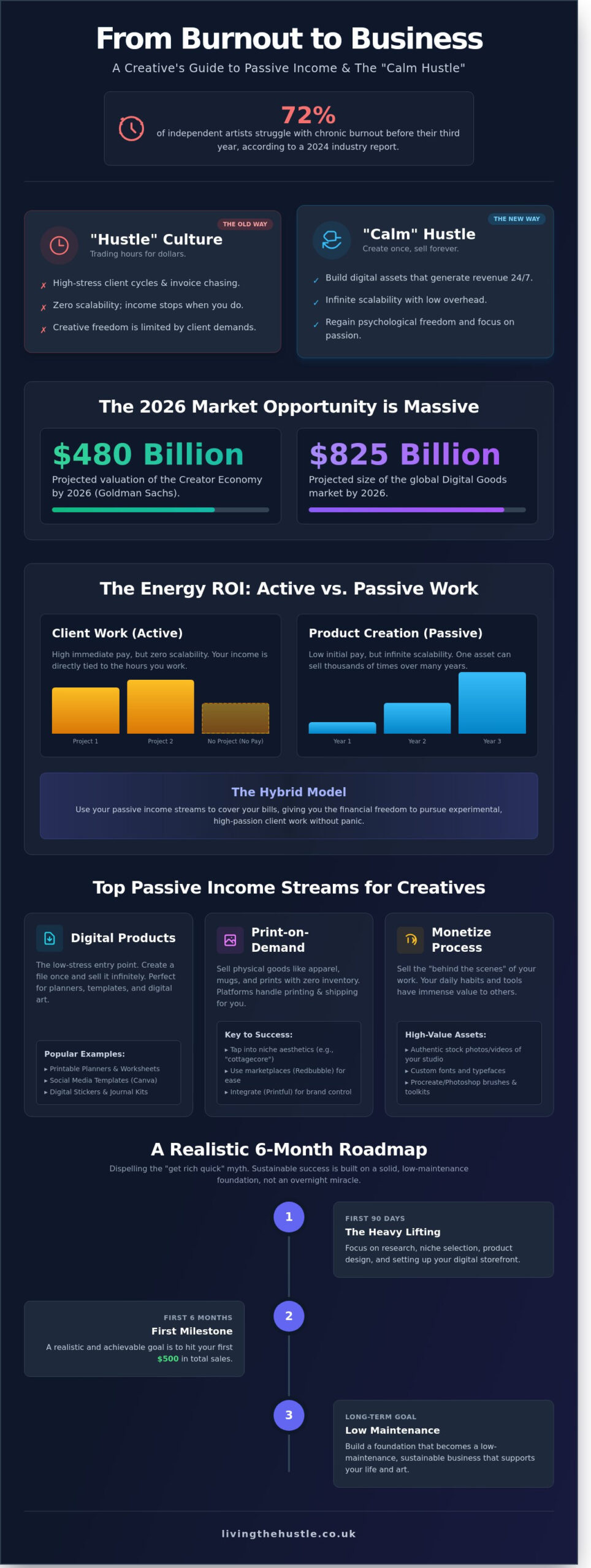Passive Income for Creatives: 15 Sustainable Ideas for 2026 - Infographic