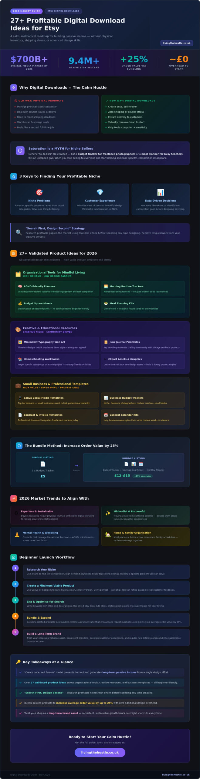 27+ Profitable Digital Download Ideas for Etsy in 2026: A Calm Guide to Passive Income - Infographic