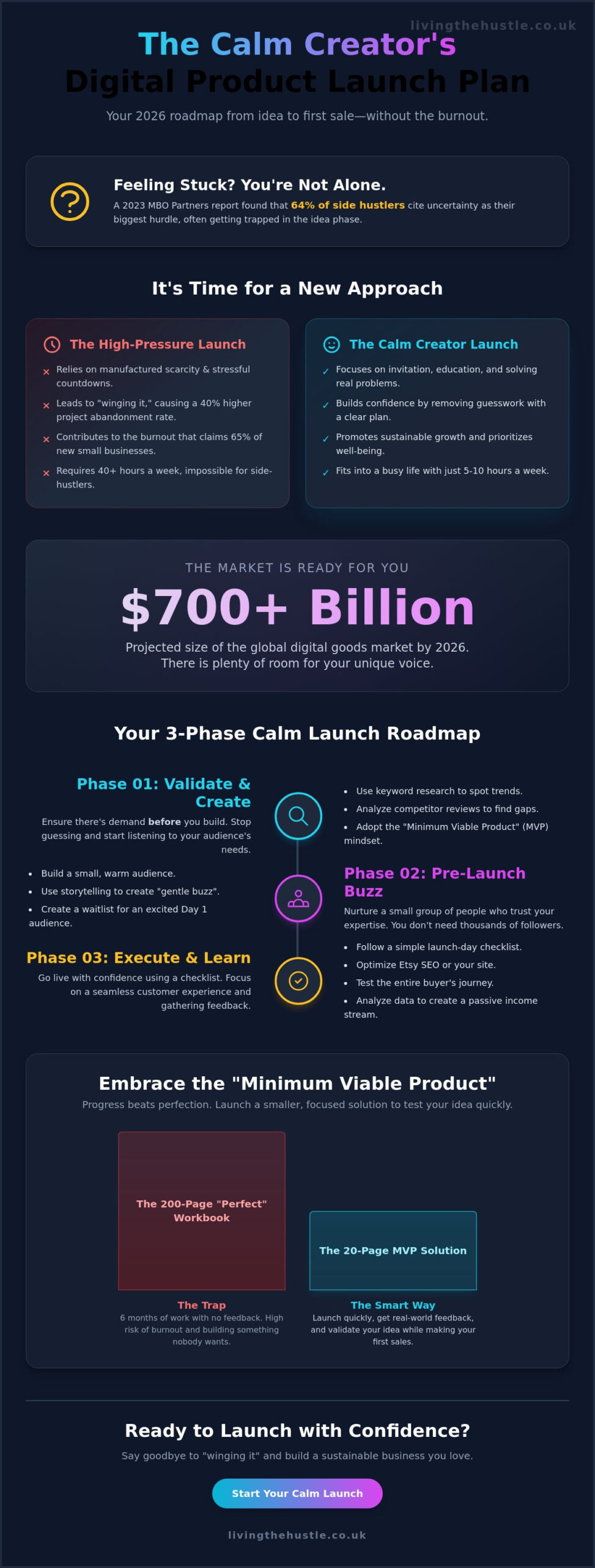 A Digital Product Launch Plan: Your Calm, Step-by-Step Guide for 2026 - Infographic