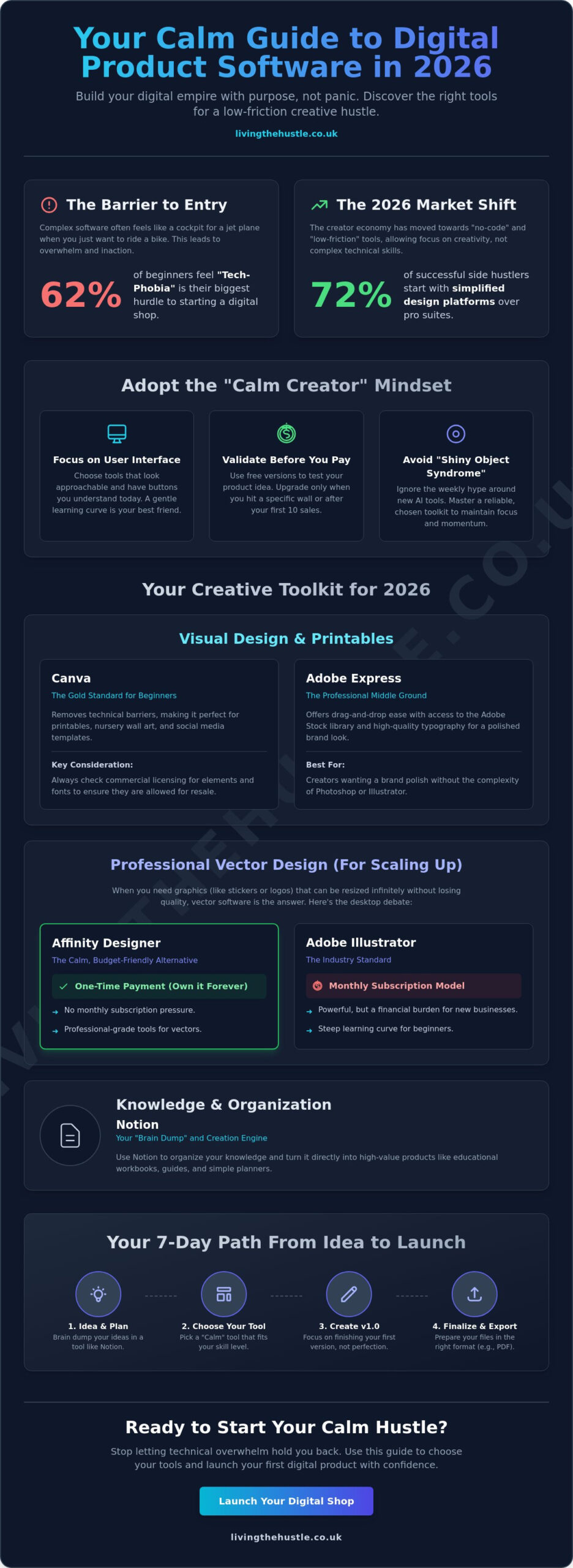 Best Software for Creating Digital Products in 2026: A Calm Guide for Beginners - Infographic