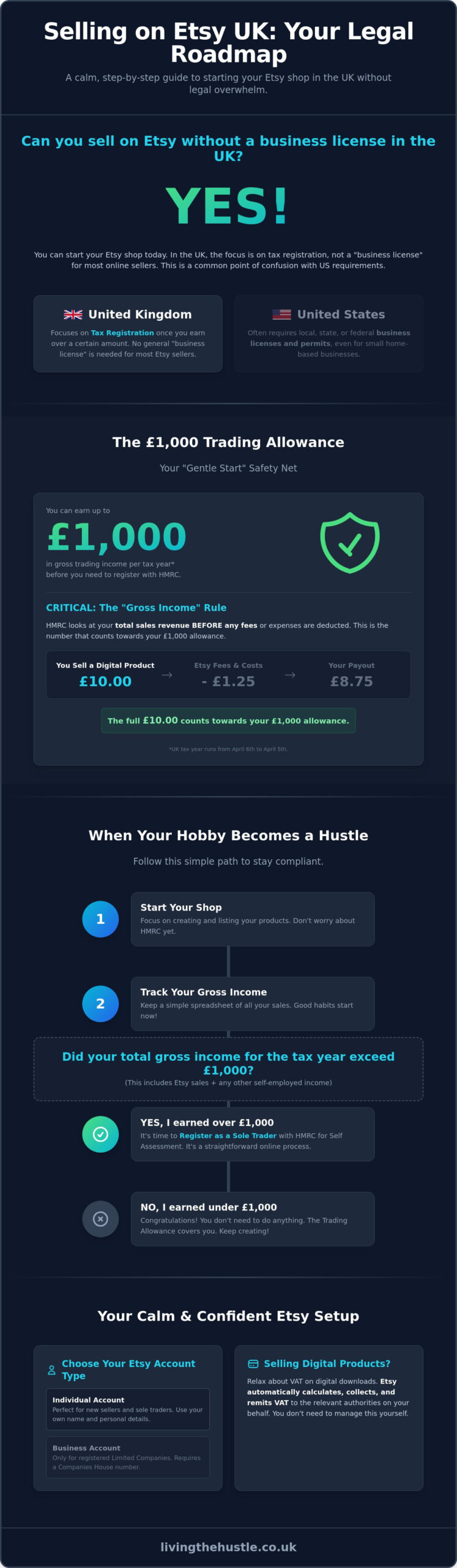 Can You Sell on Etsy Without a Business Licence in the UK? A Calm 2026 Guide - Infographic