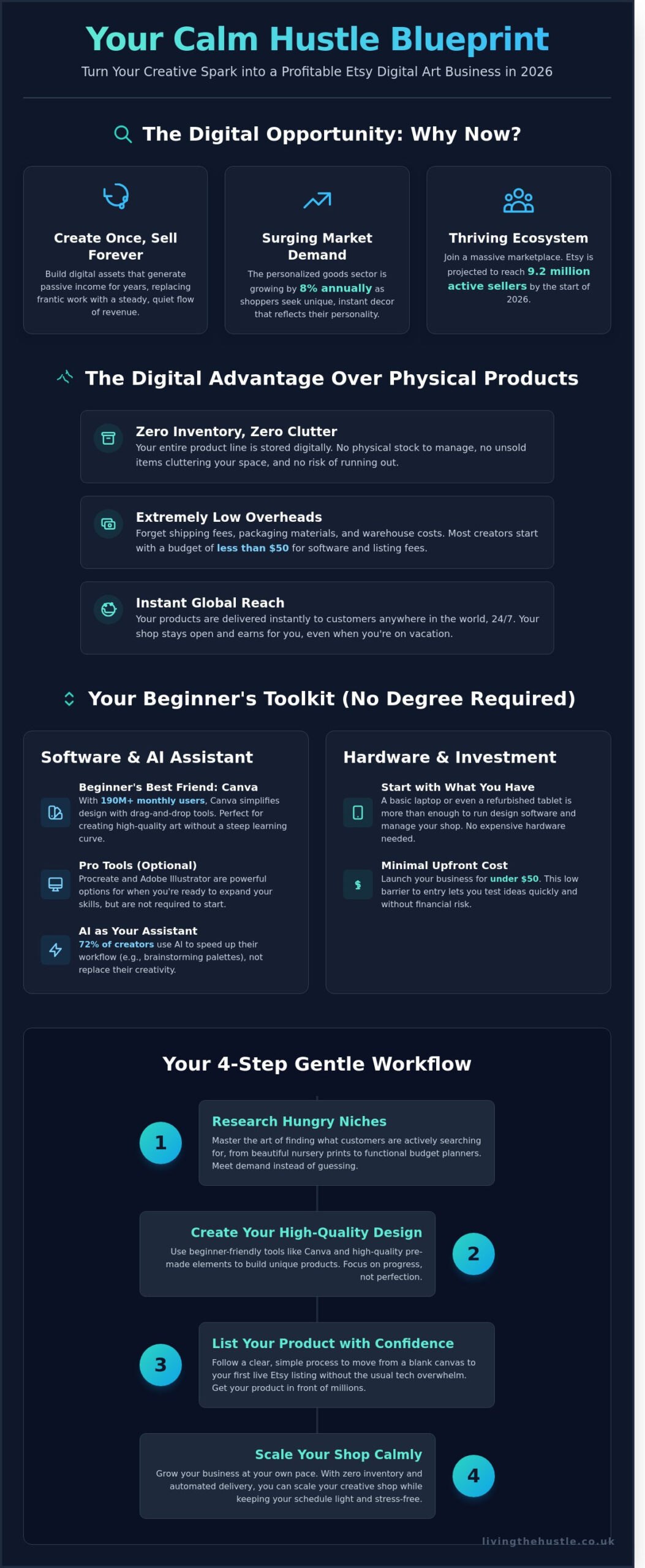 Creating Digital Art to Sell on Etsy: A Calm & Profitable Guide (2026) - Infographic