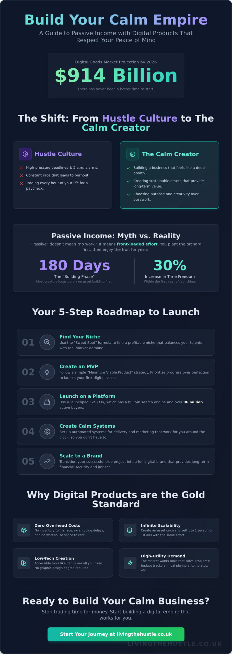 Creating a Passive Income Stream Online: The Calm Guide for 2026 - Infographic