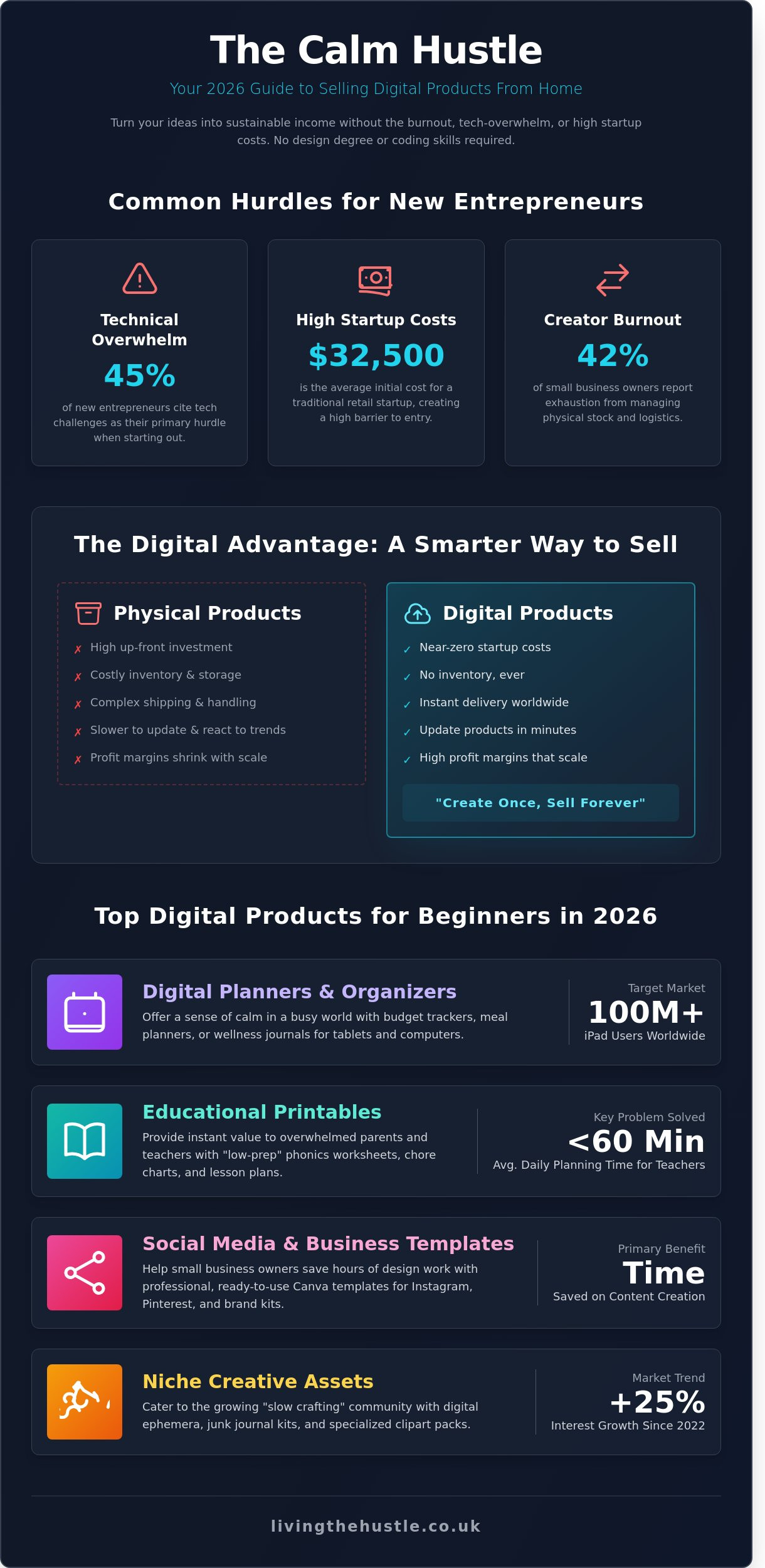 Digital Products to Sell from Home: A Calm Guide for 2026 - Infographic