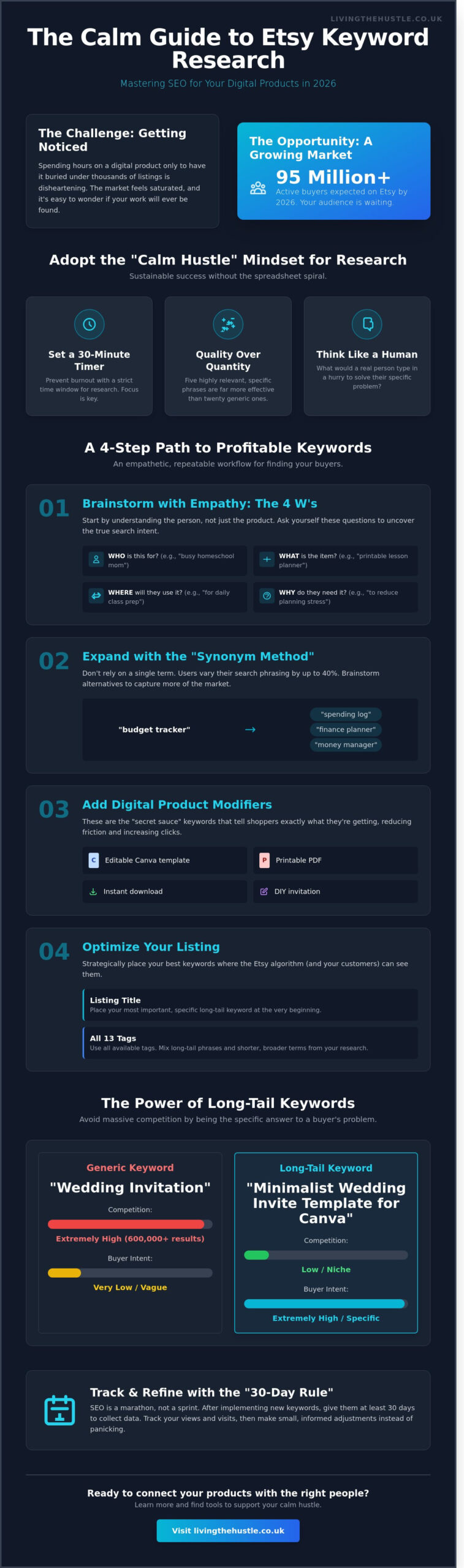 Etsy Keyword Research: A Calm and Simple Guide to Finding Profitable Niches in 2026 - Infographic