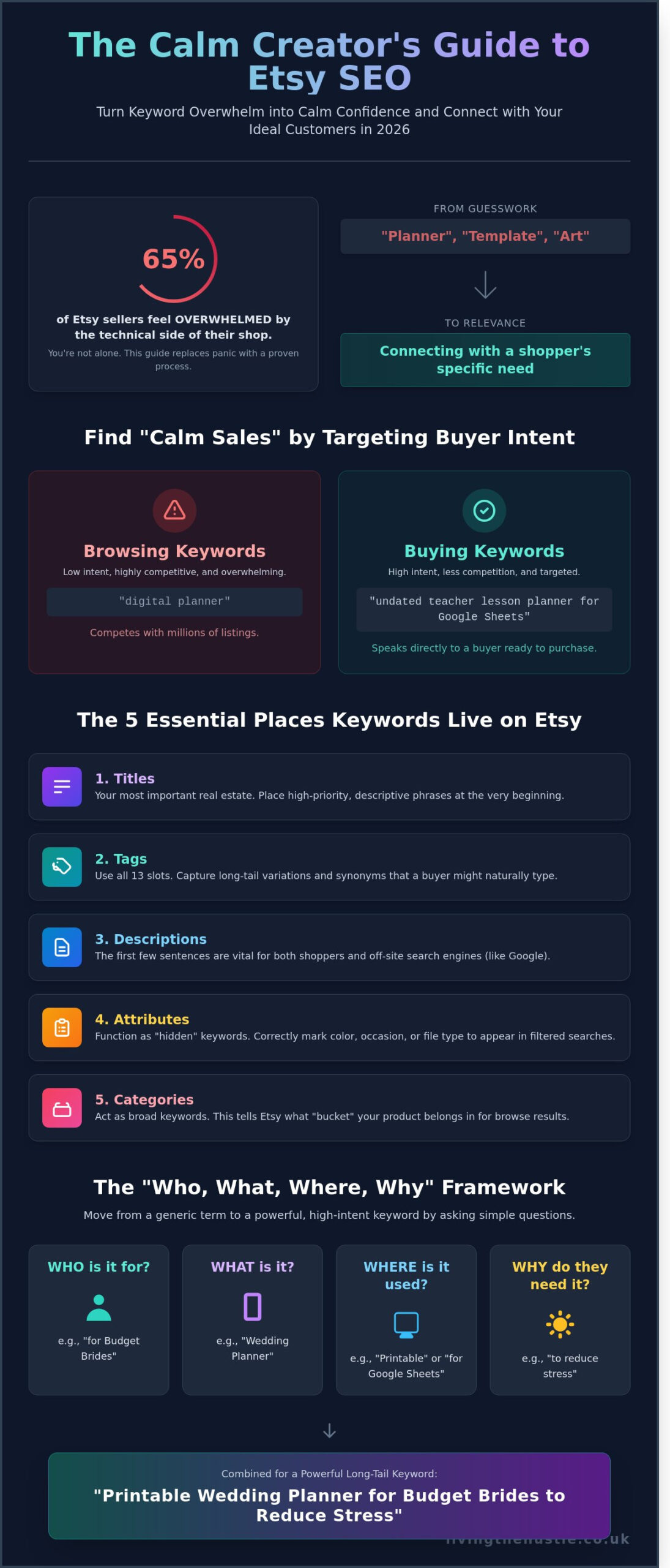 Etsy Keyword Research Guide: A Calm Path to Finding Profitable Digital Product Ideas in 2026 - Infographic