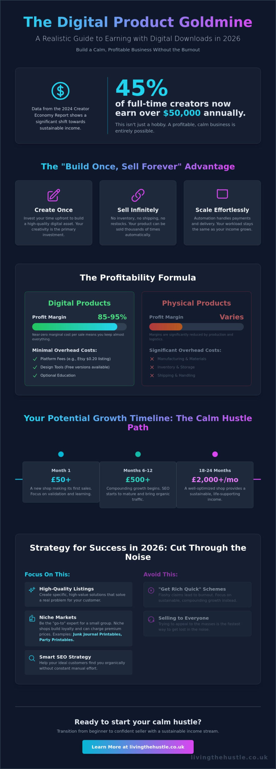 How Much Can You Make Selling Digital Products? A Realistic 2026 Guide - Infographic