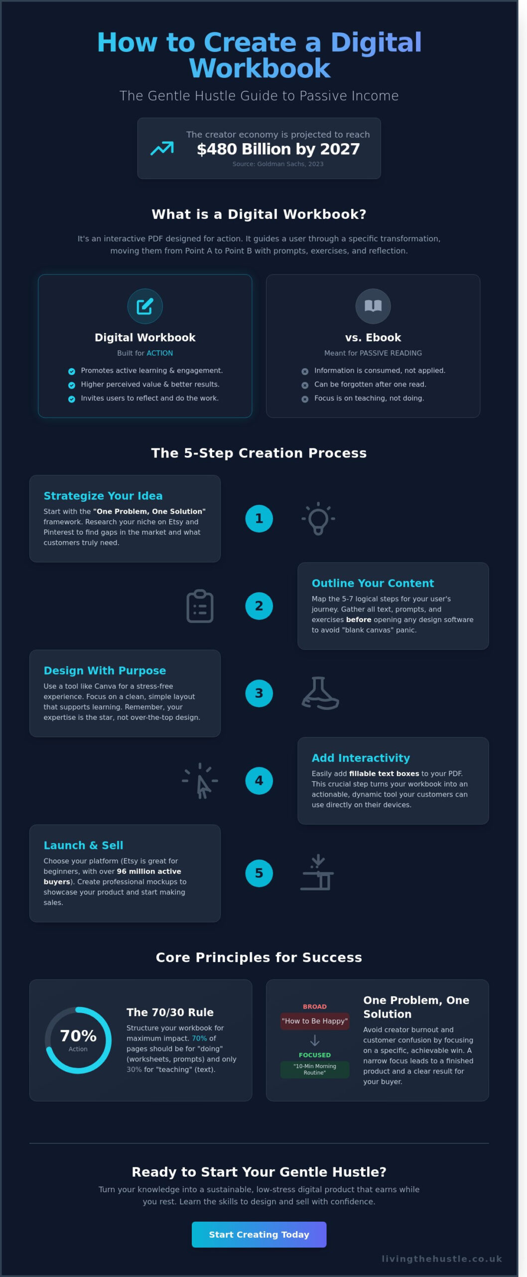 How to Create a Digital Workbook: A Calm Guide to Profitable Products - Infographic