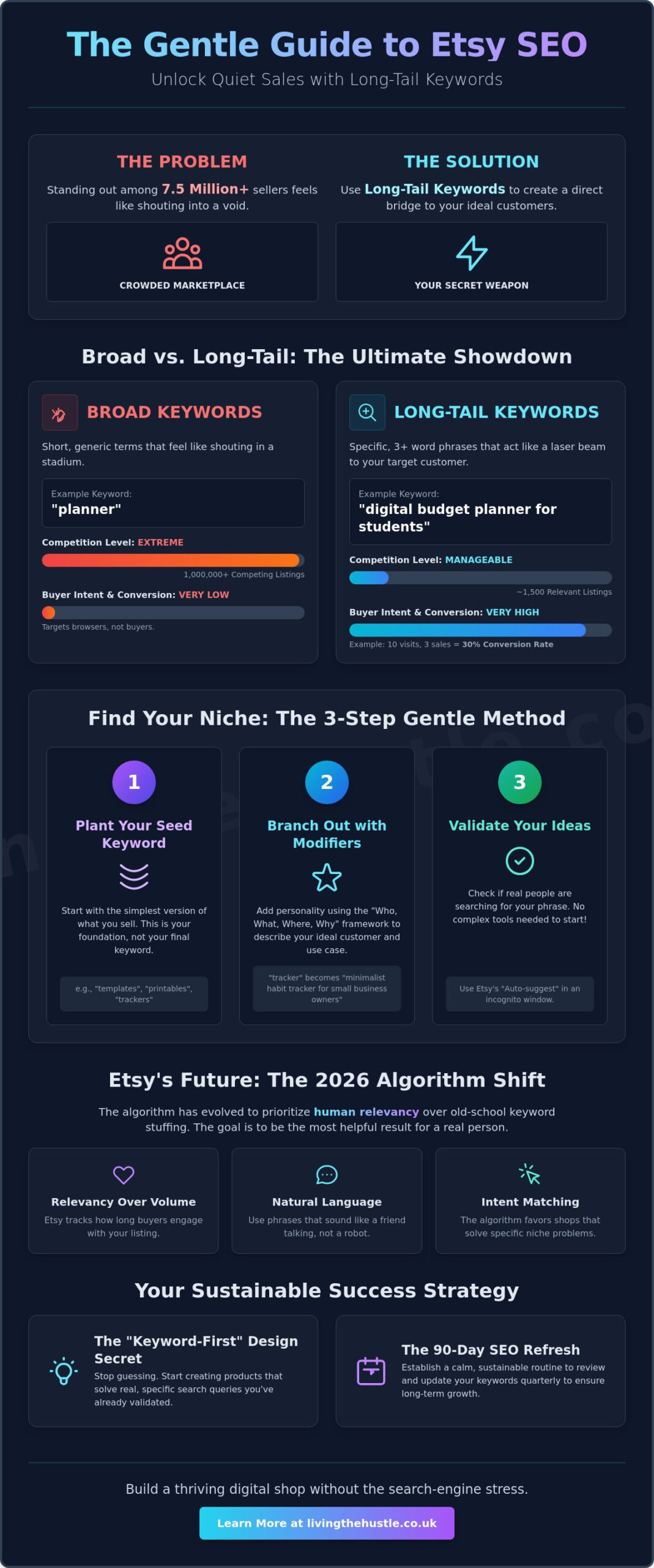 How to Find Long Tail Keywords for Etsy: A Calm Guide to Getting Found in 2026 - Infographic