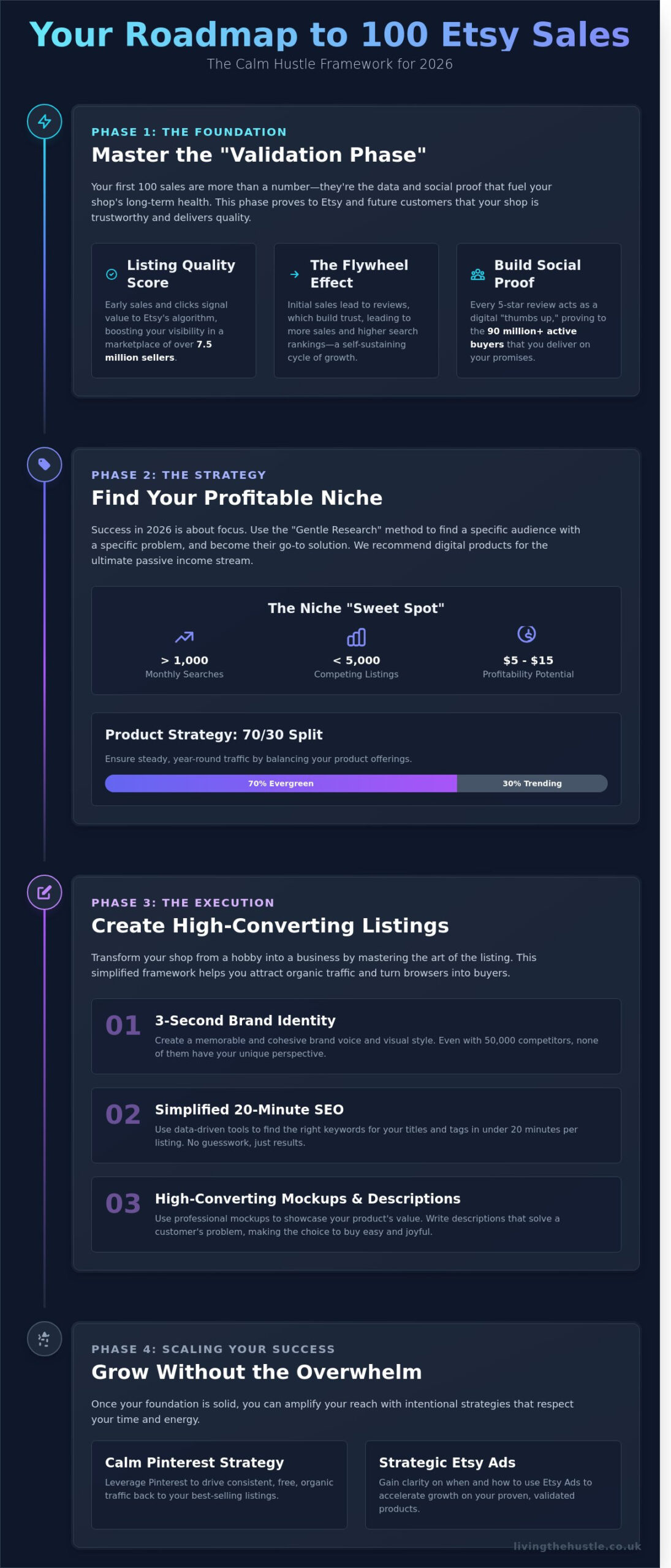 How to Get Your First 100 Sales on Etsy: A Calm Guide for 2026 - Infographic