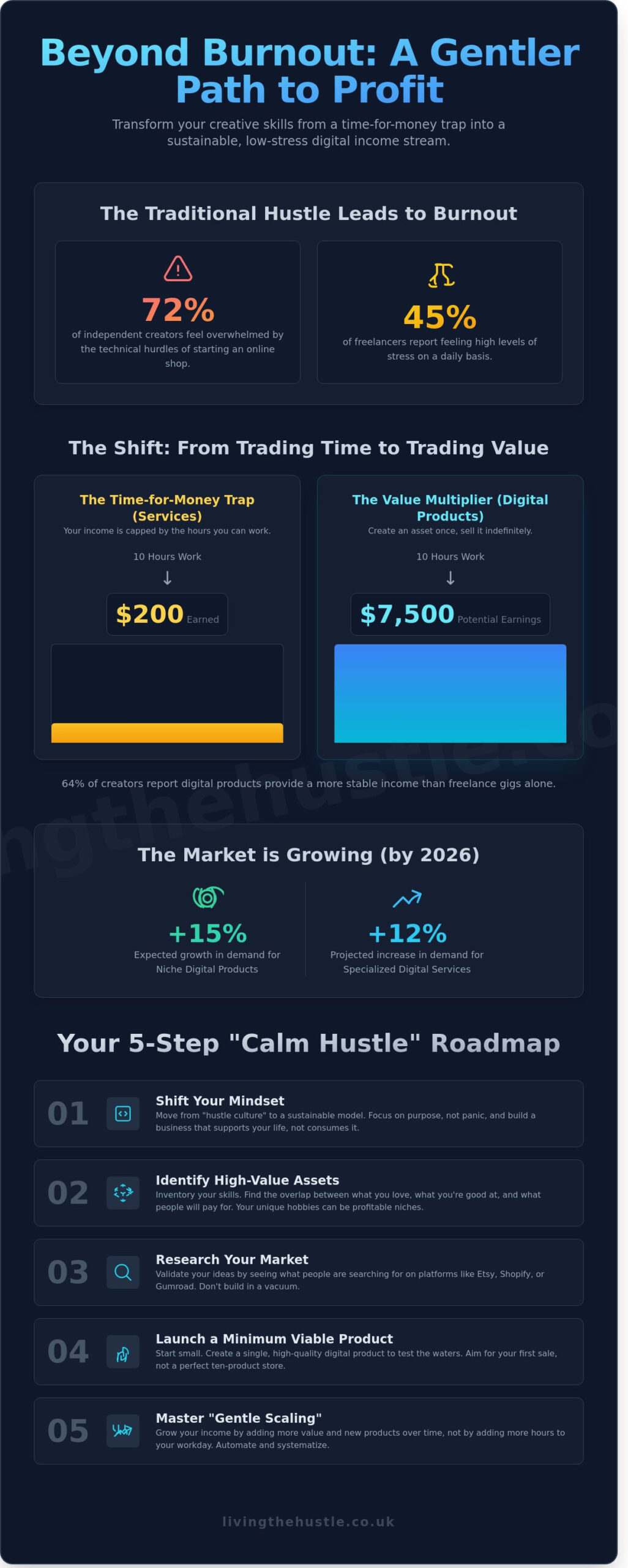 How to Monetize Your Creative Skills: The Calm Guide to Scaling Your Talent in 2026 - Infographic
