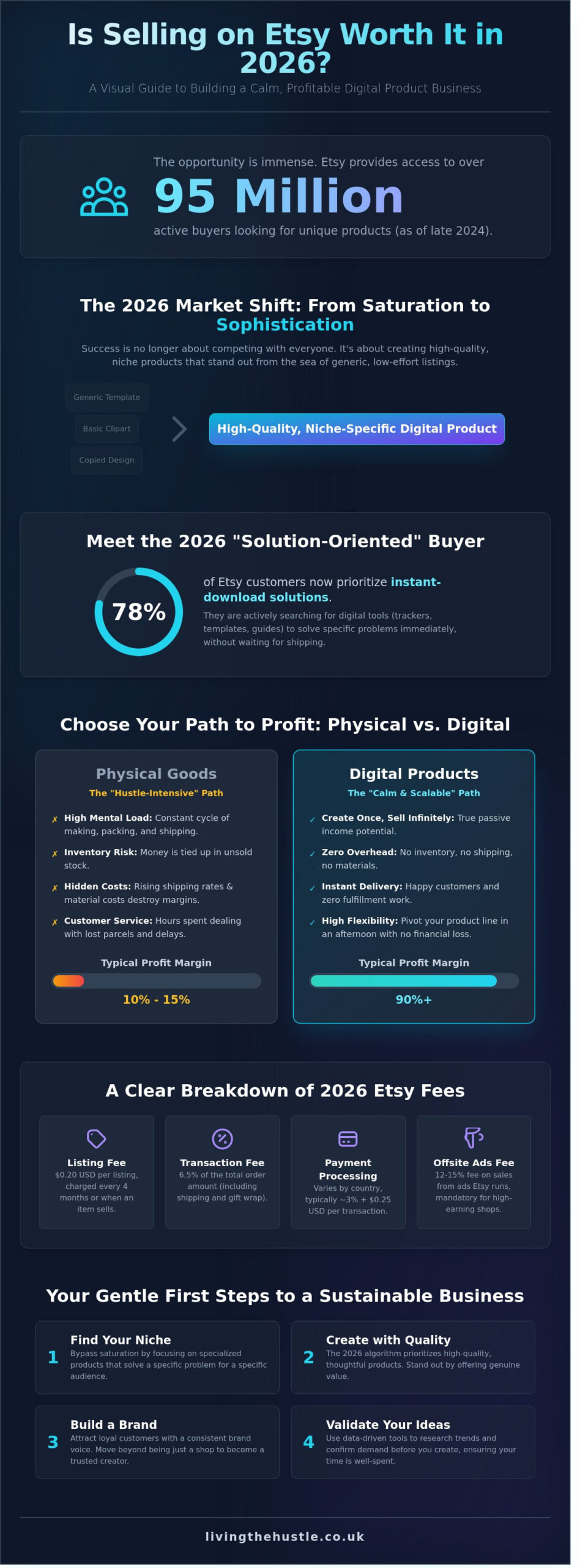 Is Selling on Etsy Worth It in 2026? A Calm Reality Check for Digital Creators - Infographic
