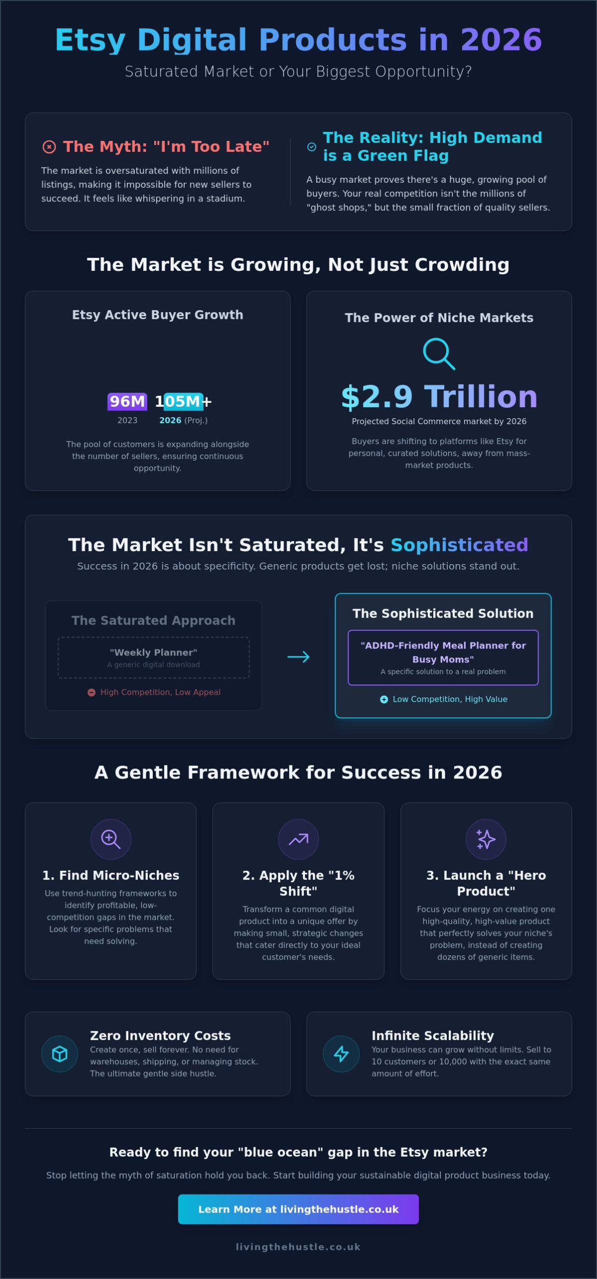 Is the Etsy Market Too Saturated for Digital Products in 2026? A Calm Reality Check - Infographic