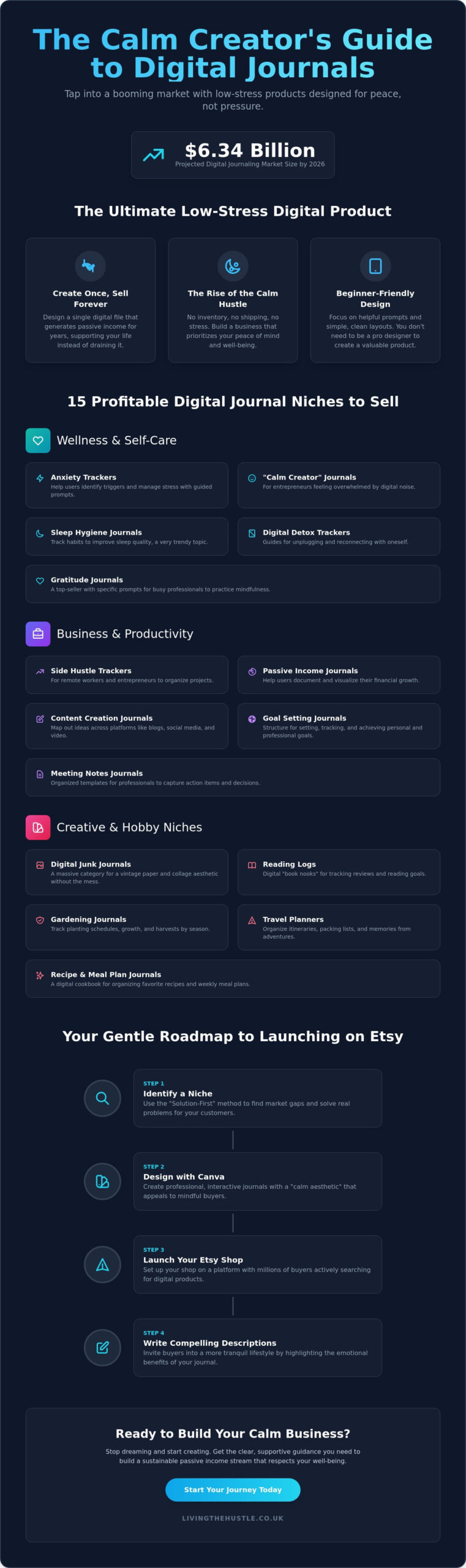 15 Profitable Digital Journal Ideas to Sell in 2026: Build a Calm Passive Income Business - Infographic