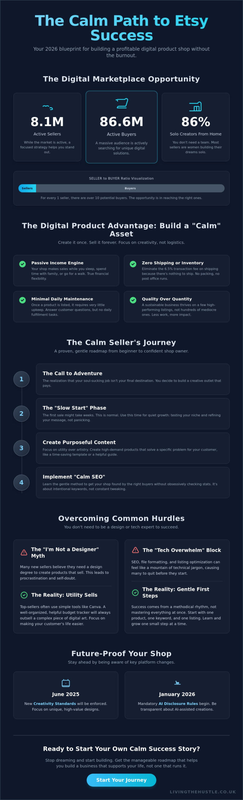 Etsy Seller Success Stories: Realistic Paths to Passive Income in 2026 - Infographic