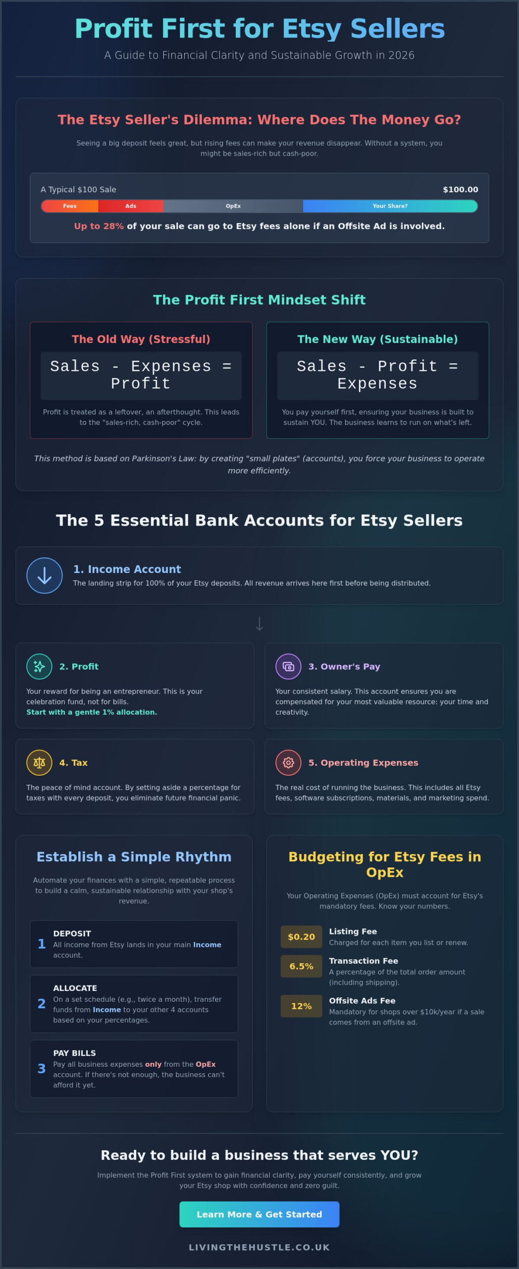 Profit First for Etsy Sellers: A Calm Guide to Financial Freedom in 2026 - Infographic