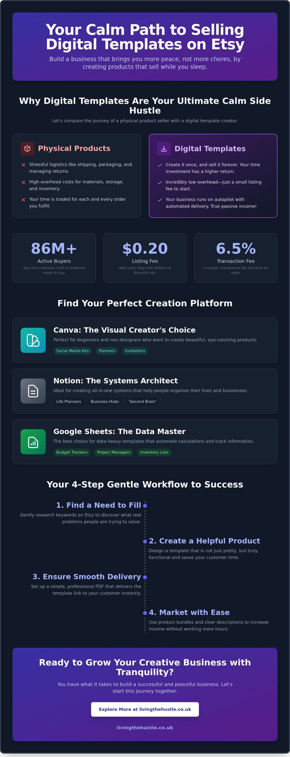 Selling Digital Templates on Etsy: Your Calm Guide to a Profitable 2026 2 Selling Digital Templates on Etsy: Your Calm Guide to a Profitable 2026 - Infographic