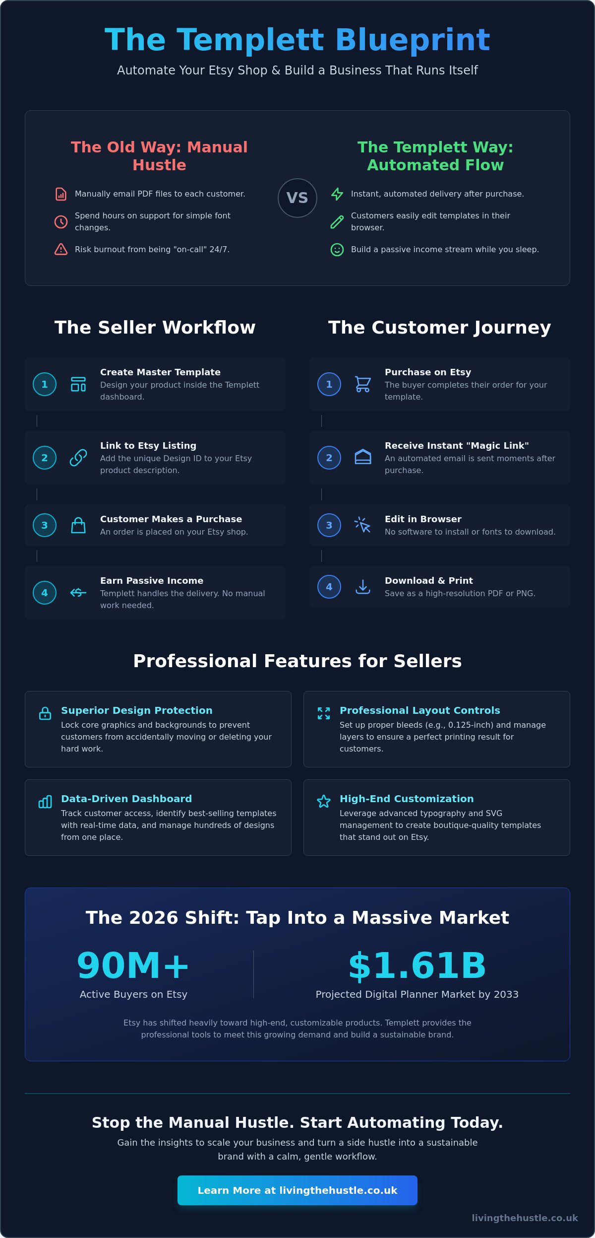 What is Templett? The Calm Guide to Selling Editable Templates on Etsy - Infographic