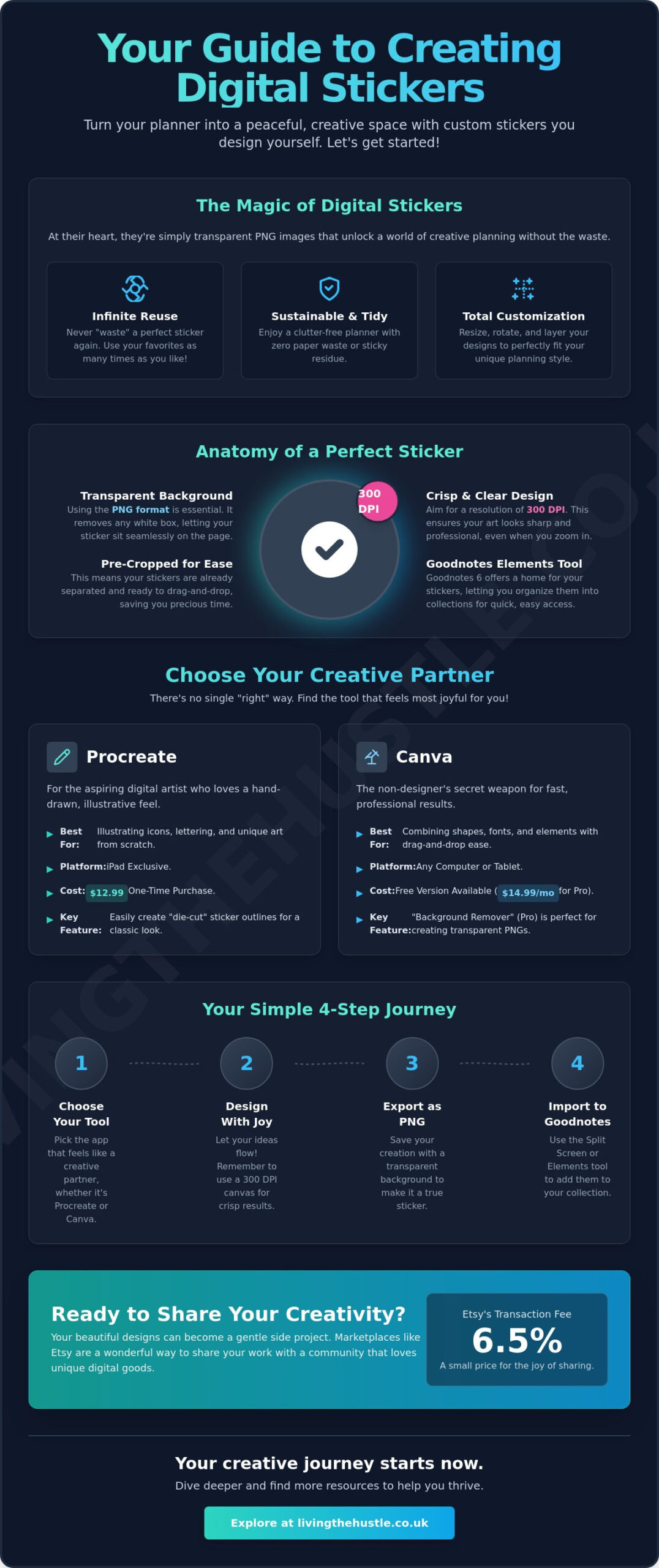 How to Make Digital Stickers for Goodnotes: A Calm Beginner's Guide - Infographic