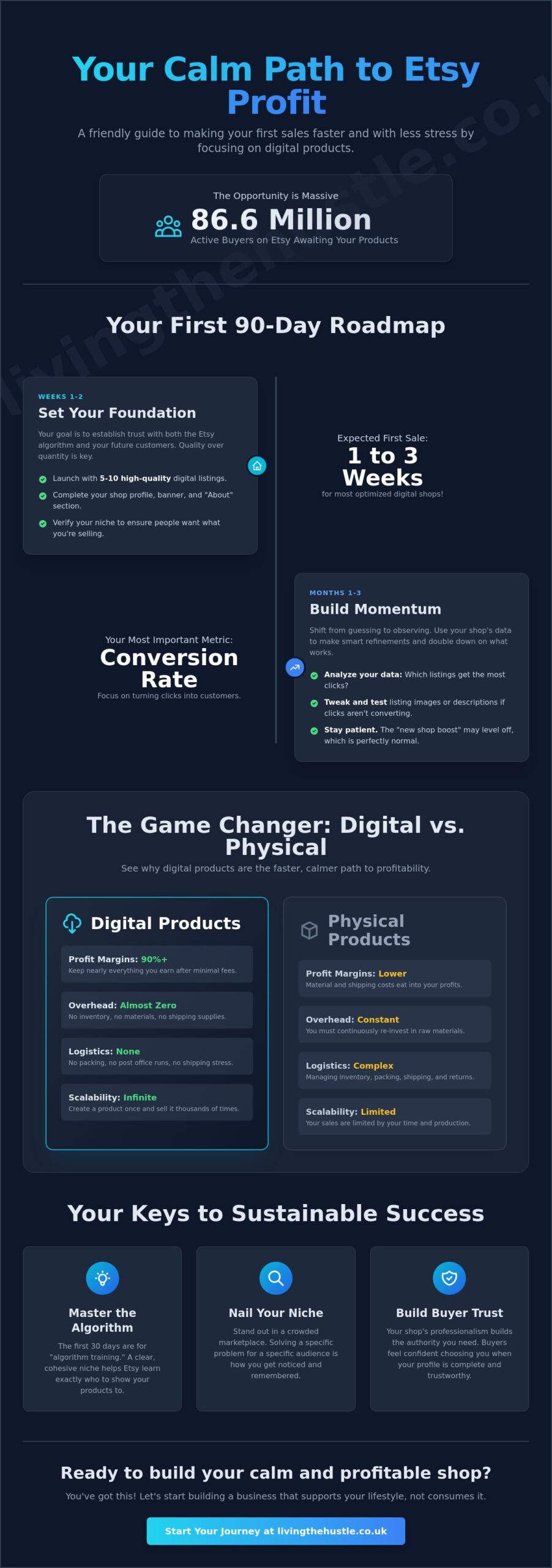 How long does it take to make money selling digital products on Etsy?