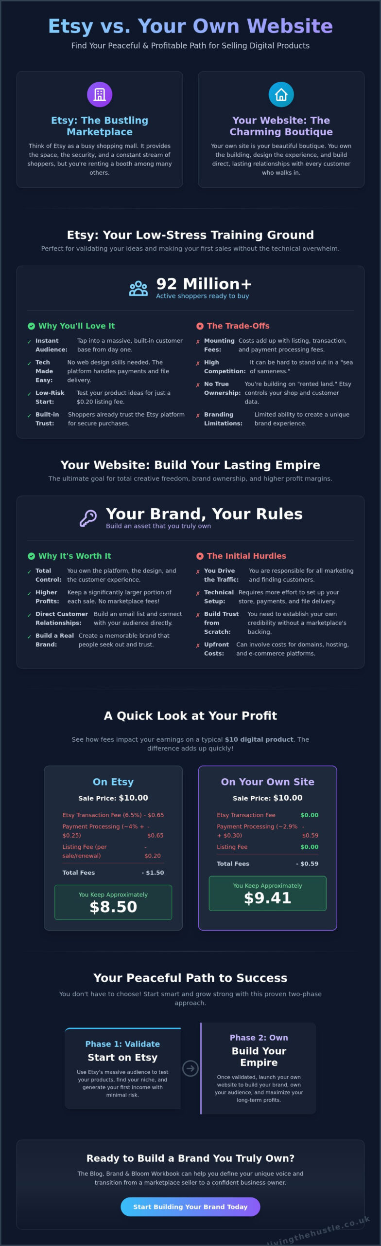 Etsy vs your own website for digital products: which is better?